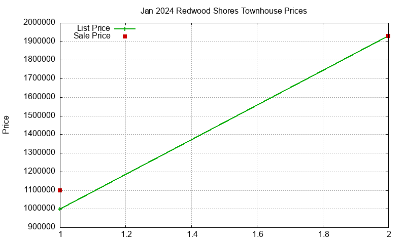 Redwood Shores Townhouses Just Sold 2024-01 Redwood Shores Townhouses Just Sold 2024-01