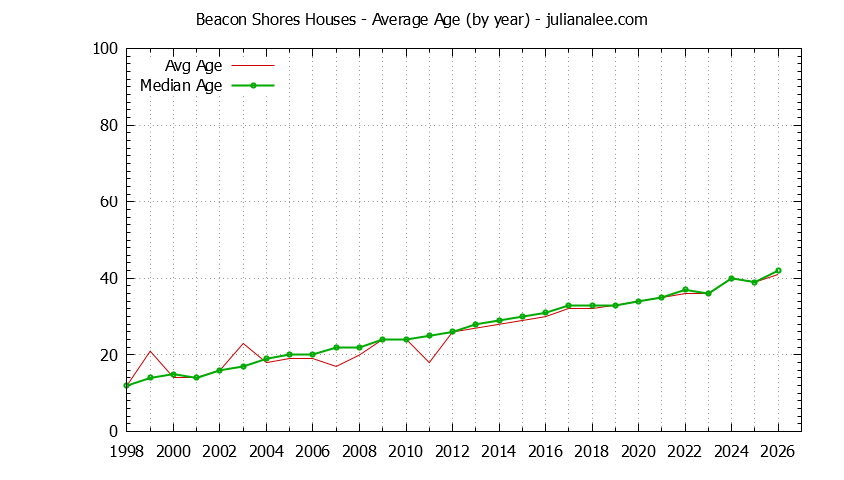 Graph of the Yearly Average Age of Beacon Shores Houses Sold