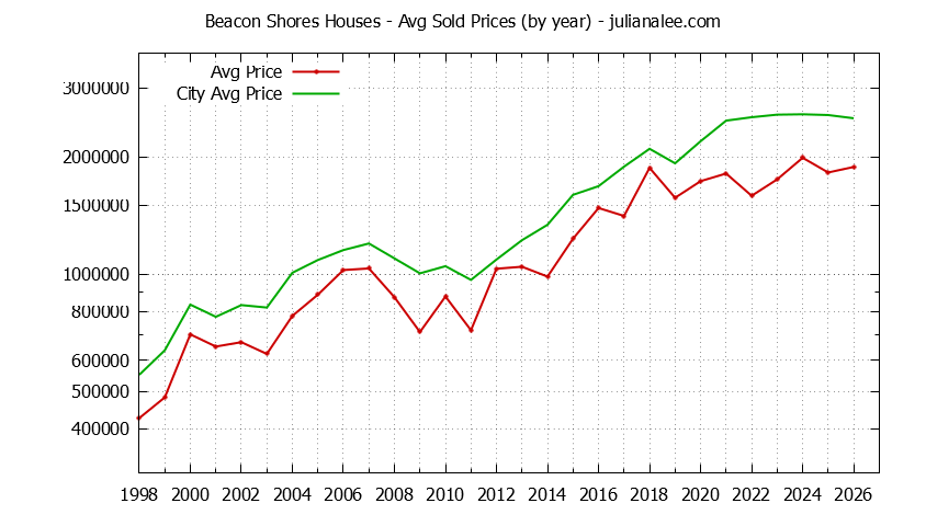 Yearly Average Price of a Beacon Shores Home