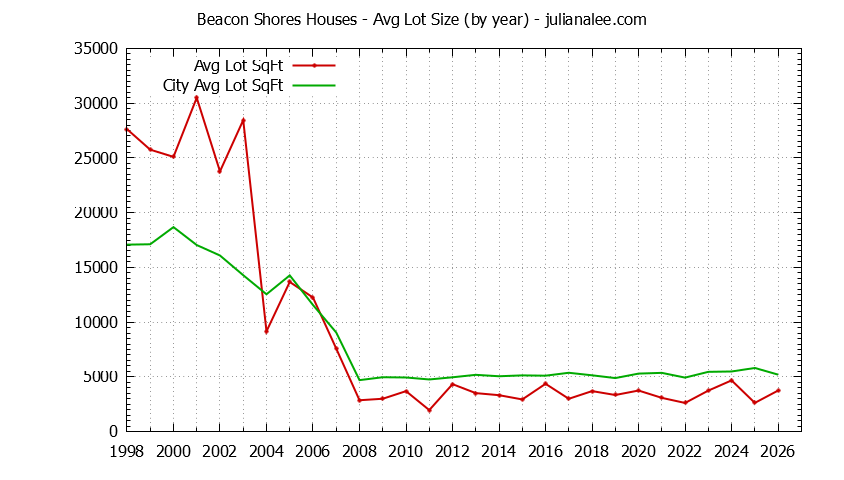 Graph of the Yearly Average Lot Size of Beacon Shores vs. Redwood Shores Houses Sold