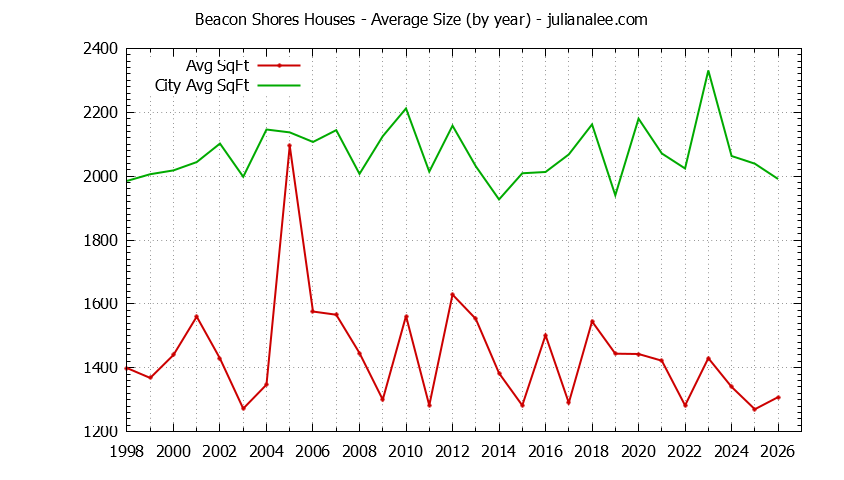Graph of the Yearly Average Size of Beacon Shores vs. Redwood Shores Houses Sold