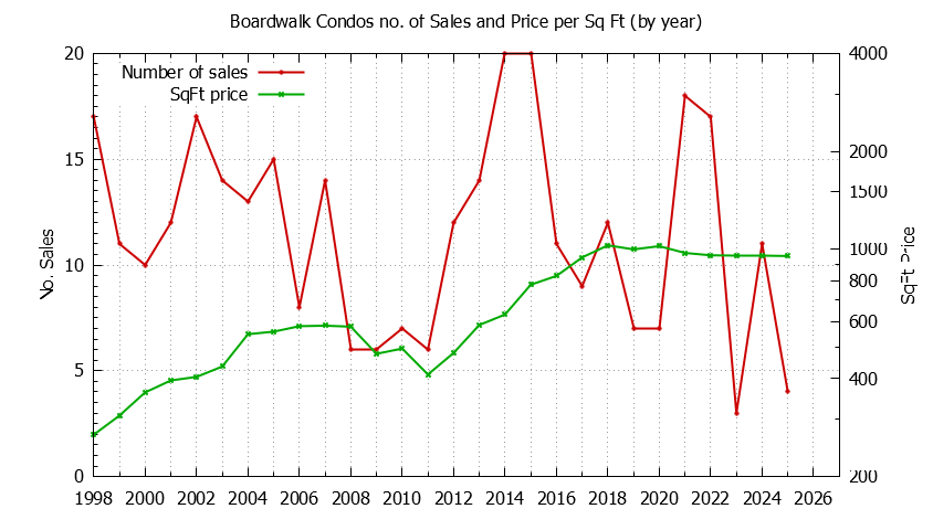 Graph of the Yearly Number & Price Per SqFt of Boardwalk Condos Sold