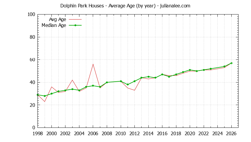 Yearly Average Age of Dolphin Park Houses Sold Graph of the Yearly Average Age of Dolphin Park Houses Sold