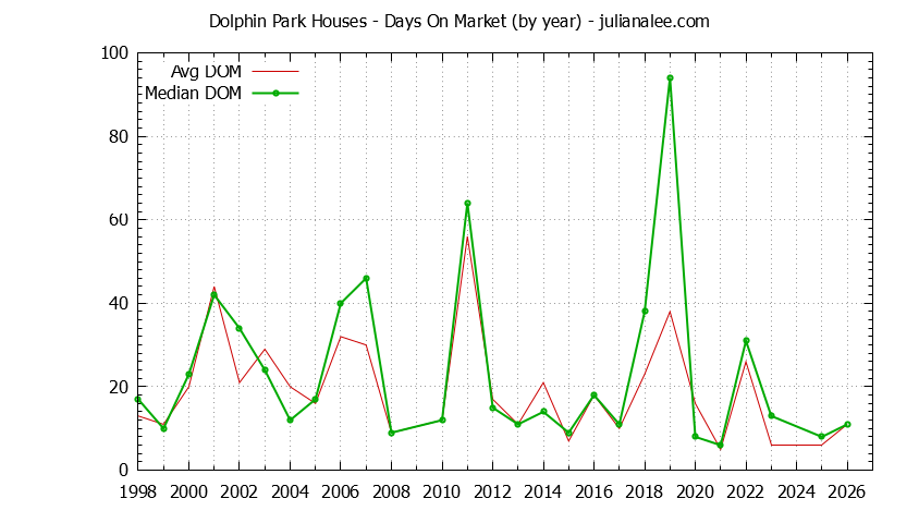 Yearly Average Days On Market for Dolphin Park Houses Sold Graph of the Yearly Average Days On Market for Dolphin Park Houses Sold