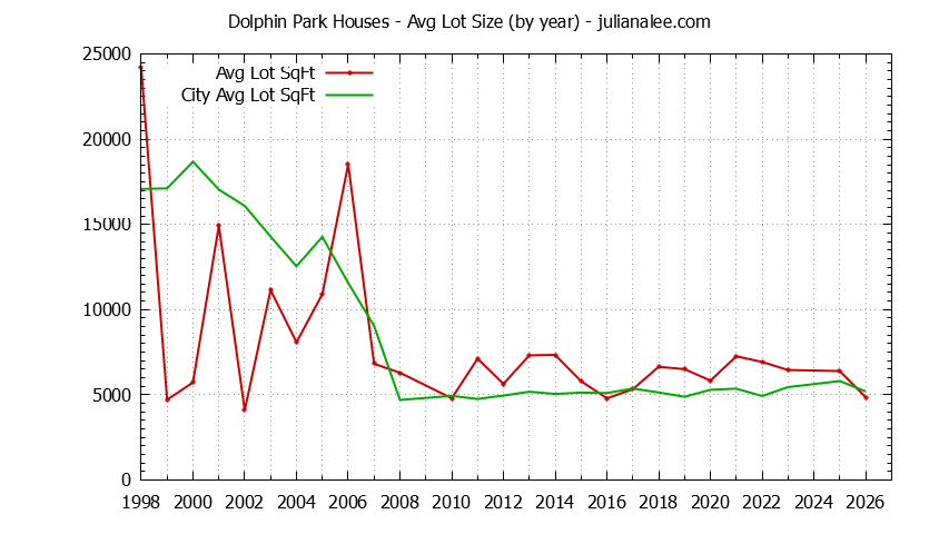Yearly Average Lot Size of Dolphin Park vs. Redwood Shores Houses Sold Graph of the Yearly Average Lot Size of Dolphin Park vs. Redwood Shores Houses Sold