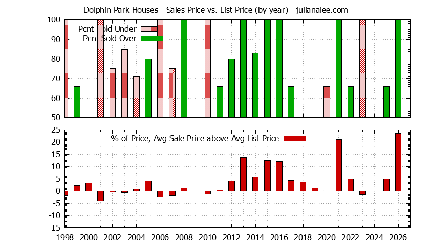 Yearly Average Sales Price vs. List Price for Dolphin Park Houses Graph of the Yearly Average Sales Price vs. List Price for Dolphin Park Houses