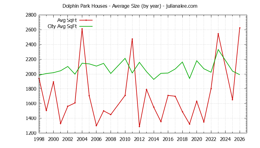Yearly Average Size of Dolphin Park vs. Redwood Shores Houses Sold Graph of the Yearly Average Size of Dolphin Park vs. Redwood Shores Houses Sold