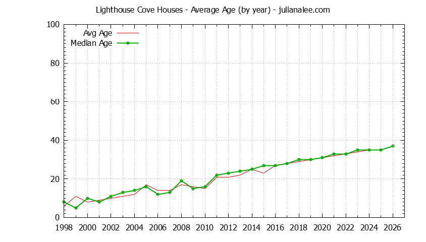 Yearly Average Age of Lighthouse Cove Houses Sold Graph of the Yearly Average Age of Lighthouse Cove Houses Sold