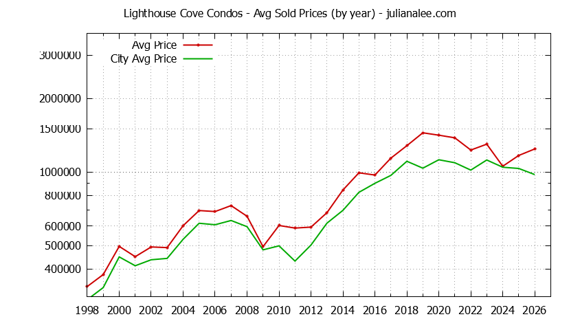 Yearly Average Price of Lighthouse Cove vs. Redwood Shores Condos Sold Graph of the Yearly Average Price of Lighthouse Cove vs. Redwood Shores Condos Sold