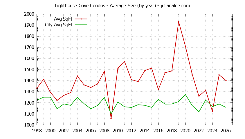Yearly Average Size of Lighthouse Cove vs. Redwood Shores Condos Sold Graph of the Yearly Average Size of Lighthouse Cove vs. Redwood Shores Condos Sold