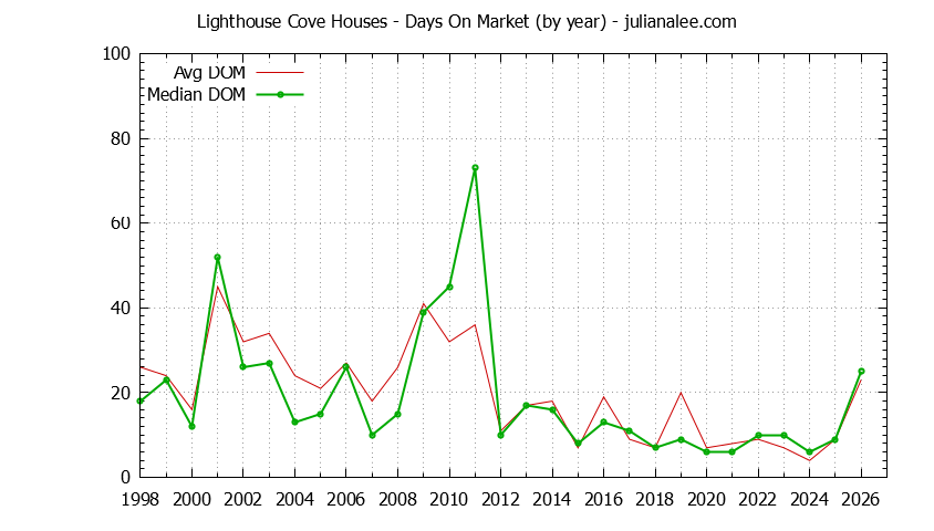 Yearly Average Days On Market for Lighthouse Cove Houses Sold Graph of the Yearly Average Days On Market for Lighthouse Cove Houses Sold