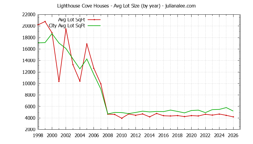 Yearly Average Lot Size of Lighthouse Cove vs. Redwood Shores Houses Sold Graph of the Yearly Average Lot Size of Lighthouse Cove vs. Redwood Shores Houses Sold