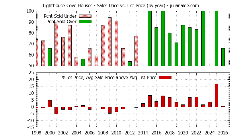 Yearly Average Sales Price vs. List Price for Lighthouse Cove Houses Graph of the Yearly Average Sales Price vs. List Price for Lighthouse Cove Houses