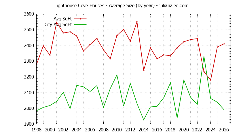 Yearly Average Size of Lighthouse Cove vs. Redwood Shores Houses Sold Graph of the Yearly Average Size of Lighthouse Cove vs. Redwood Shores Houses Sold