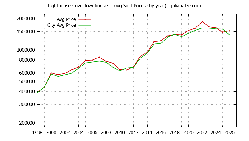 Yearly Average Price of Lighthouse Cove vs. Redwood Shores Townhouses Sold Graph of the Yearly Average Price of Lighthouse Cove vs. Redwood Shores Townhouses Sold