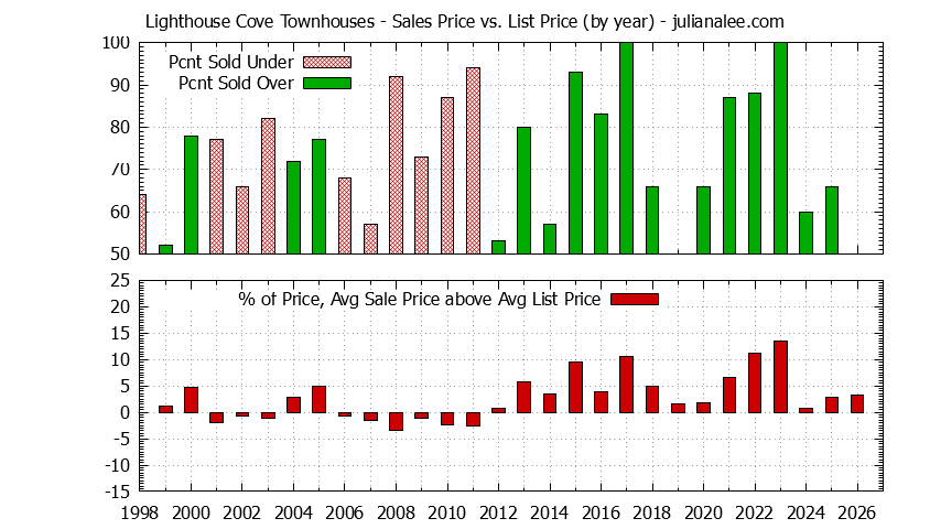 Yearly Average Sales Price vs. List Price for Lighthouse Cove Townhouses Graph of the Yearly Sales Price vs. List Price for Lighthouse Cove Townhouses