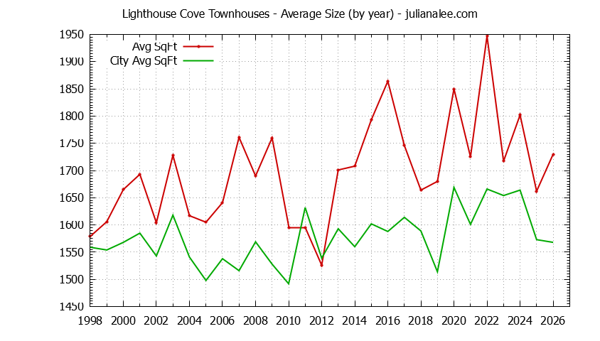 Yearly Average Size of Lighthouse Cove vs. Redwood Shores Townhouses Sold Graph of the Yearly Average Size of Lighthouse Cove vs. Redwood Shores Townhouses Sold