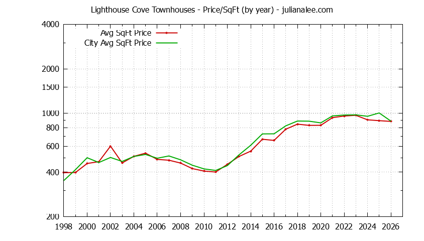 Yearly Average Price Per Square Foot for Lighthouse Cove vs. Redwood Shores Townhouses Sold Graph of the Yearly Average Price Per Square Foot for Lighthouse Cove vs. Redwood Shores Townhouses Sold