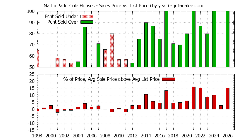 Graph of the Yearly Average Sales Price vs. List Price for Marlin Park, Cole Houses