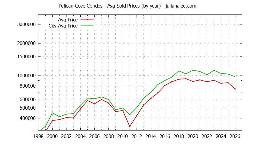 Yearly Average Price of Pelican Cove vs. Redwood Shores Condos Sold Graph of the Yearly Average Price of Pelican Cove vs. Redwood Shores Condos Sold