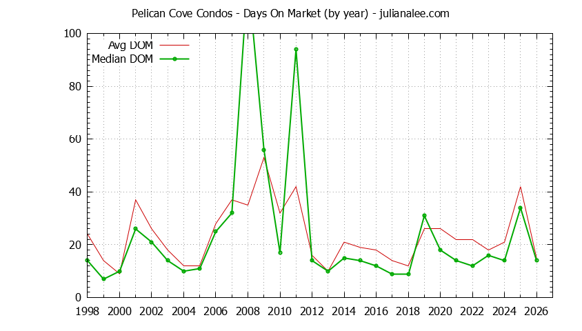 Yearly Average Days On Market for Pelican Cove Condos Sold Graph of the Yearly Average Days On Market for Pelican Cove Condos Sold
