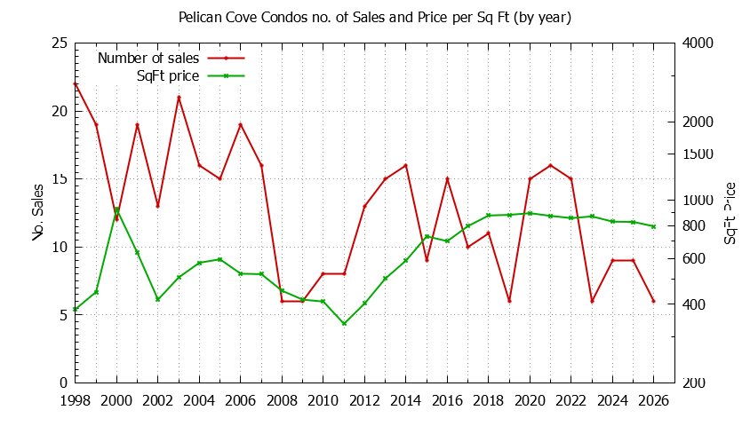 Yearly Number & Price Per SqFt of Pelican Cove Condos Sold Graph of the Yearly Number & Price Per SqFt of Pelican Cove Condos Sold