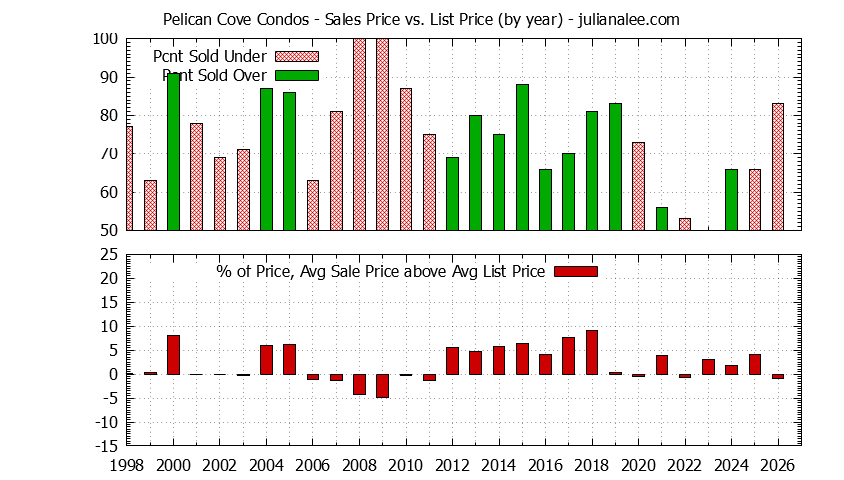 Yearly Average Sales Price vs. List Price for Pelican Cove Condos Graph of the Yearly Sales Price vs. List Price for Pelican Cove Condos