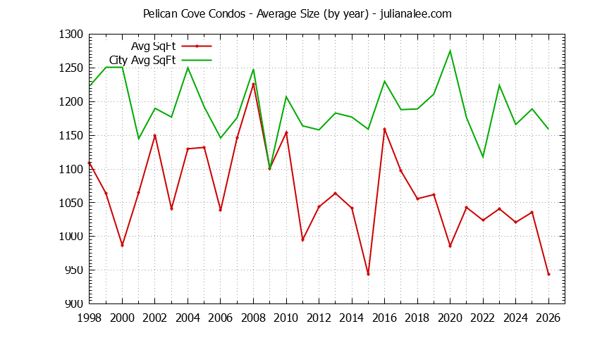 Yearly Average Size of Pelican Cove vs. Redwood Shores Condos Sold Graph of the Yearly Average Size of Pelican Cove vs. Redwood Shores Condos Sold