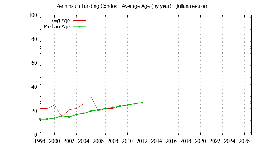 Yearly Average Age of Penninsula Landing Condos Sold Graph of the Yearly Average Age of Penninsula Landing Condos Sold