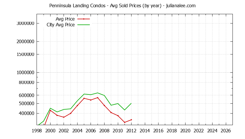 Yearly Average Price of Penninsula Landing vs. Redwood Shores Condos Sold Graph of the Yearly Average Price of Penninsula Landing vs. Redwood Shores Condos Sold