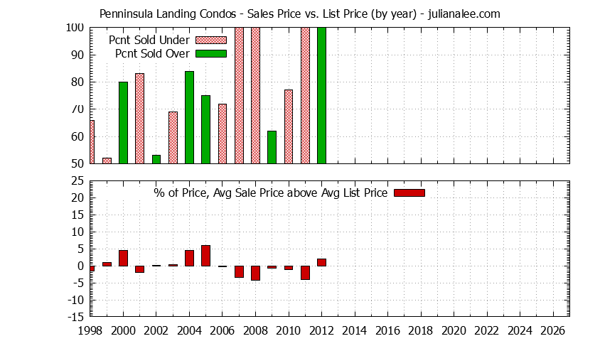 Yearly Average Sales Price vs. List Price for Penninsula Landing Condos Graph of the Yearly Sales Price vs. List Price for Penninsula Landing Condos