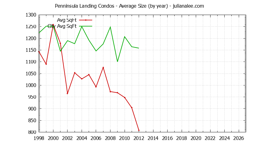 Yearly Average Size of Penninsula Landing vs. Redwood Shores Condos Sold Graph of the Yearly Average Size of Penninsula Landing vs. Redwood Shores Condos Sold