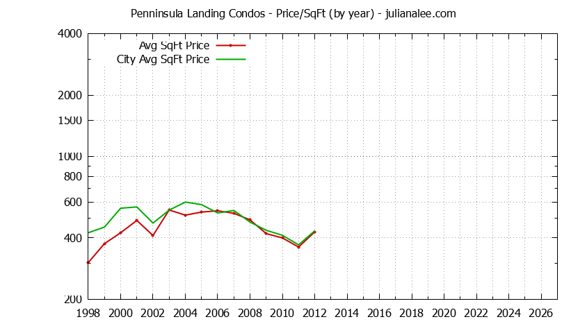 Yearly Average Price Per Square Foot for Penninsula Landing vs. Redwood Shores Condos Sold Graph of the Yearly Average Price Per Square Foot for Penninsula Landing vs. Redwood Shores Condos Sold