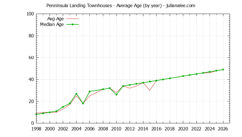 Yearly Average Age of Penninsula Landing Townhouses Sold Graph of the Yearly Average Age of Penninsula Landing Townhouses Sold