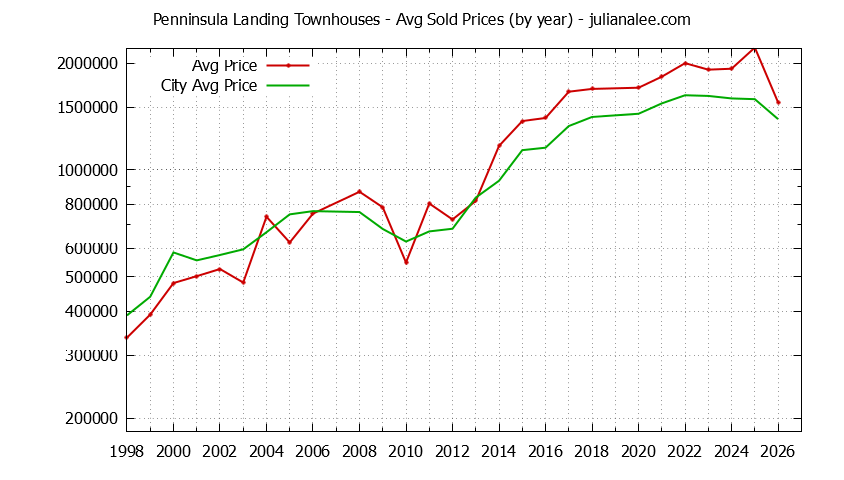 Yearly Average Price of Penninsula Landing vs. Redwood Shores Townhouses Sold Graph of the Yearly Average Price of Penninsula Landing vs. Redwood Shores Townhouses Sold