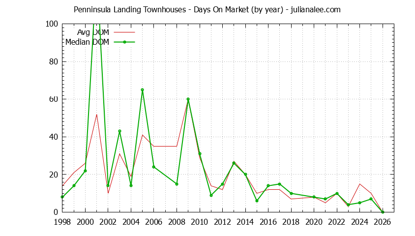 Yearly Average Days On Market for Penninsula Landing Townhouses Sold Graph of the Yearly Average Days On Market for Penninsula Landing Townhouses Sold