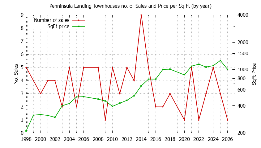 Yearly Number & Price Per SqFt of Penninsula Landing Townhouses Sold Graph of the Yearly Number & Price Per SqFt of Penninsula Landing Townhouses Sold