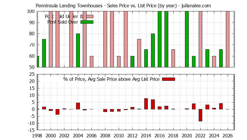 Yearly Average Sales Price vs. List Price for Penninsula Landing Townhouses Graph of the Yearly Sales Price vs. List Price for Penninsula Landing Townhouses