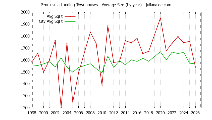 Yearly Average Size of Penninsula Landing vs. Redwood Shores Townhouses Sold Graph of the Yearly Average Size of Penninsula Landing vs. Redwood Shores Townhouses Sold