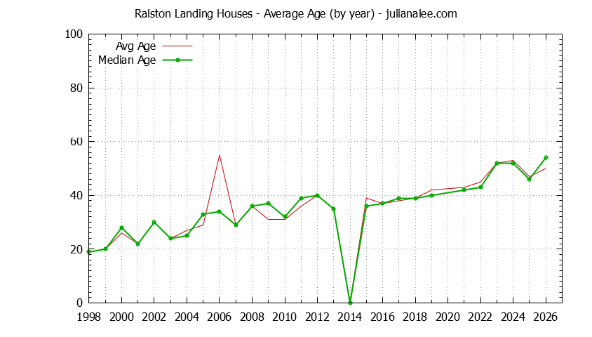 Graph of the Yearly Average Age of Ralston Landing Houses Sold