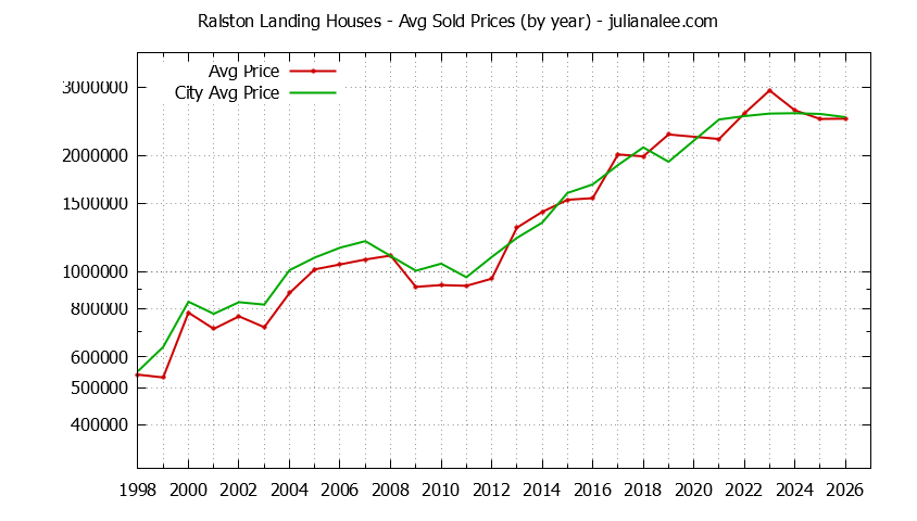 Yearly Average Price of a Ralston Landing Home