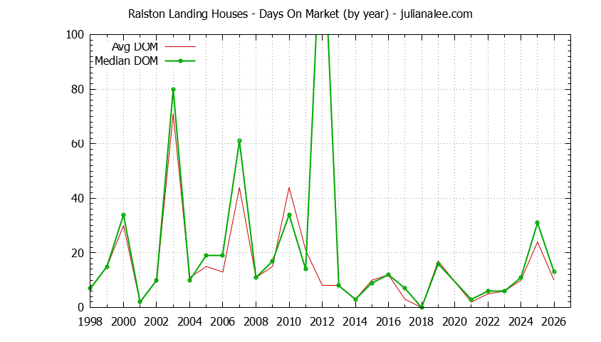 Graph of the Yearly Average Days On Market for Ralston Landing Houses Sold