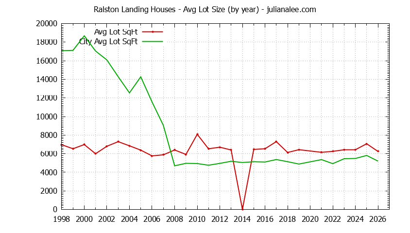 Graph of the Yearly Average Lot Size of Ralston Landing vs. Redwood Shores Houses Sold