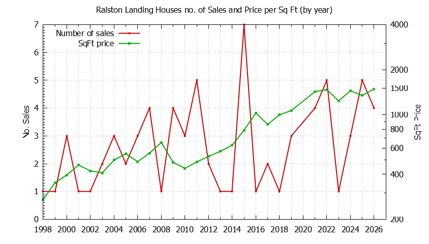 Graph of the Yearly Number vs. Price Per SqFt for Ralston Landing Houes Sold