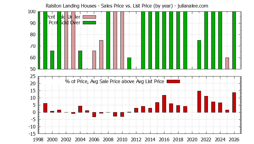 Graph of the Yearly Average Sales Price vs. List Price for Ralston Landing Houses