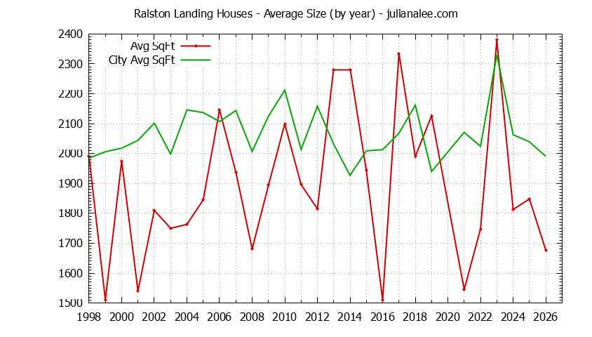Graph of the Yearly Average Size of Ralston Landing vs. Redwood Shores Houses Sold