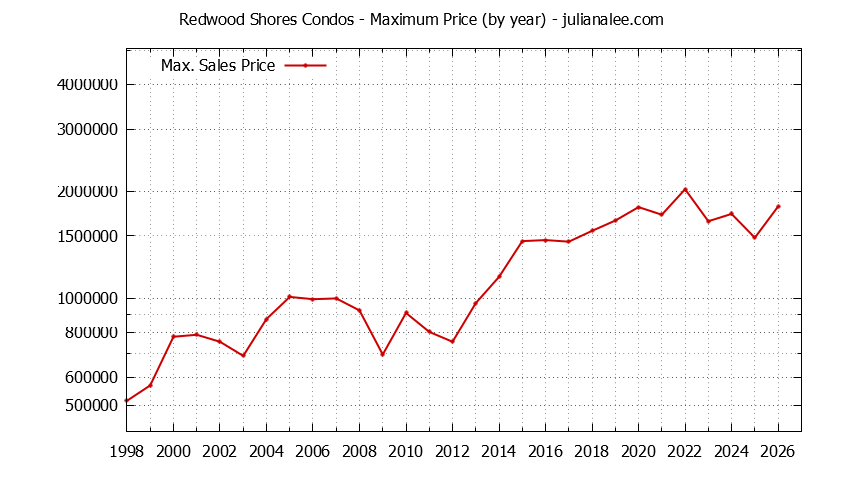 Graph of the Yearly Maximum Price of Redwood Shores Condos - Redwood Shores Real Estate Trends