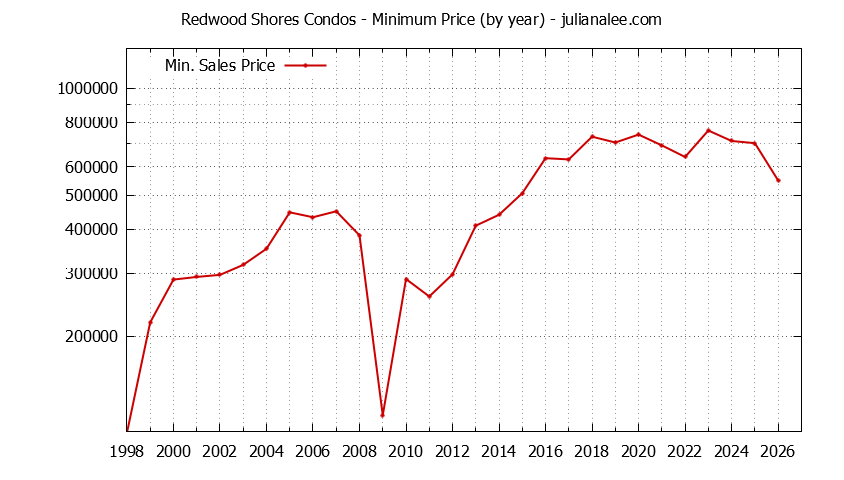 Graph of the Yearly Minimum Price of Redwood Shores Condos - Redwood Shores Real Estate Trends