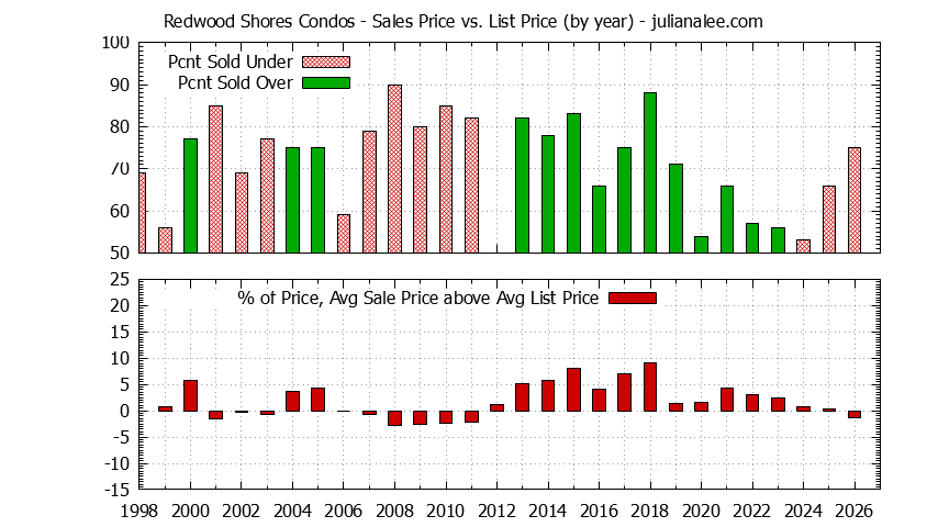 Graph of the Yearly Average Sales Price vs. List Price for Redwood Shores Condos - Redwood Shores Real Estate Trends