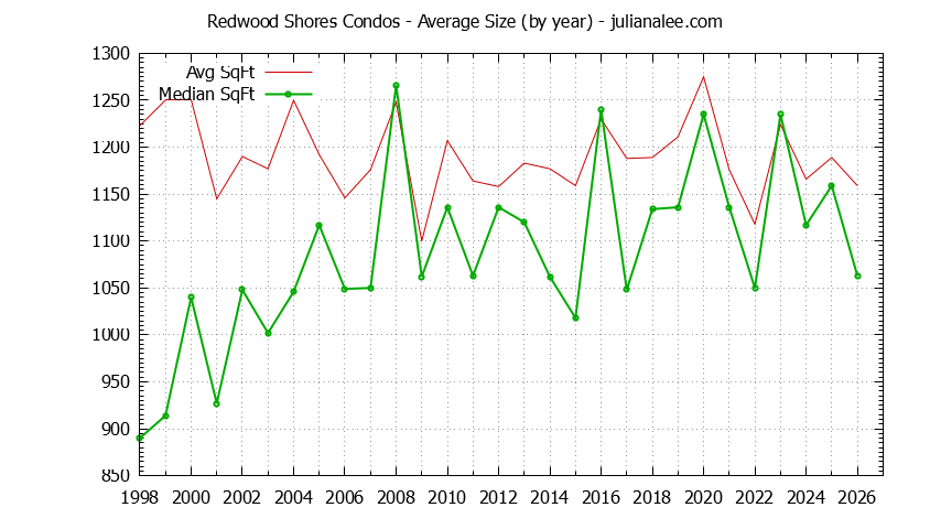 Graph of the Yearly Average Size of Redwood Shores Condos Sold - Redwood Shores Real Estate Trends